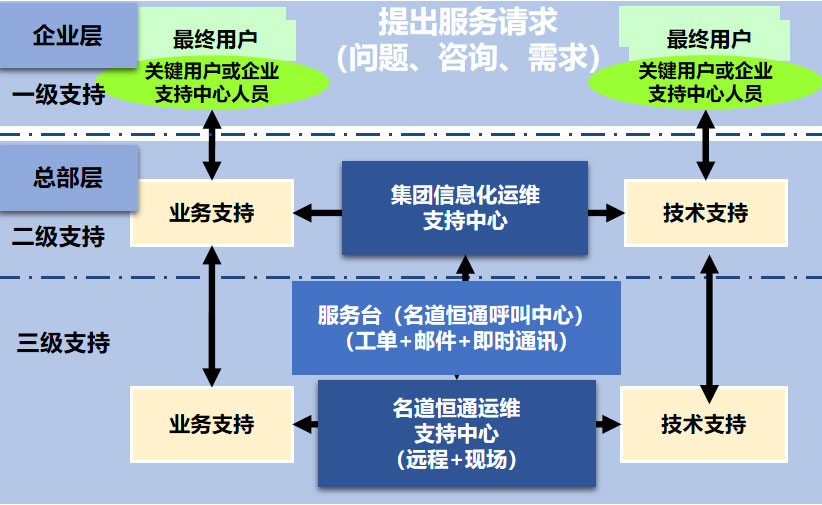 ERP运维服务解决方案(图1)