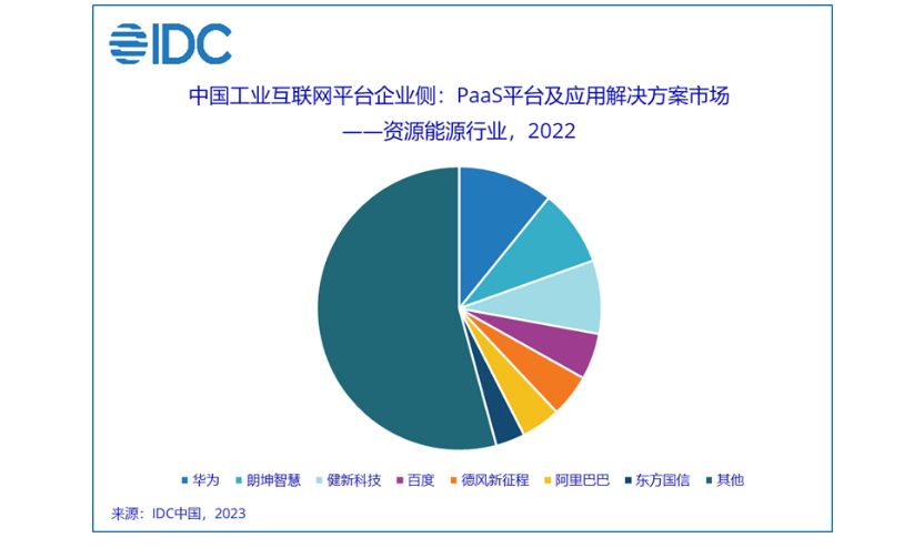 IDC发布2022年中国工业互联网平台企业侧市场份额(图3)