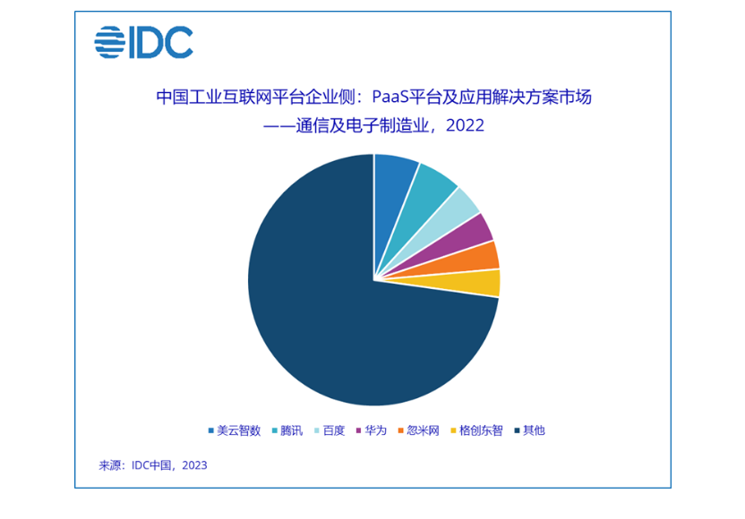 IDC发布2022年中国工业互联网平台企业侧市场份额(图6)