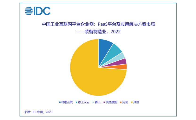 IDC发布2022年中国工业互联网平台企业侧市场份额(图5)