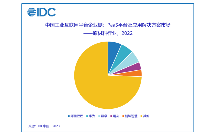 IDC发布2022年中国工业互联网平台企业侧市场份额(图4)