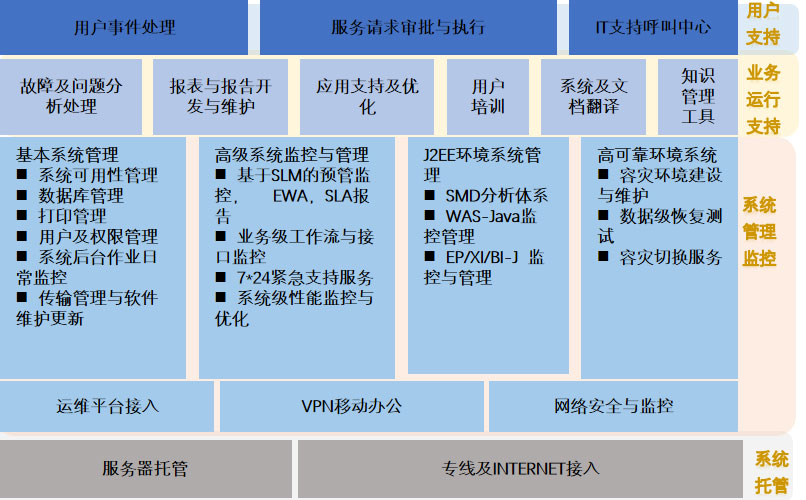 ERP运维服务解决方案(图2)