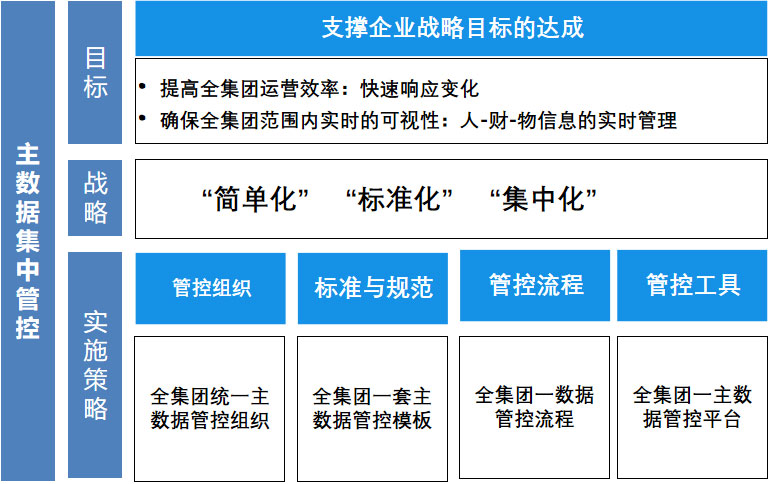 主数据解决方案(图1)