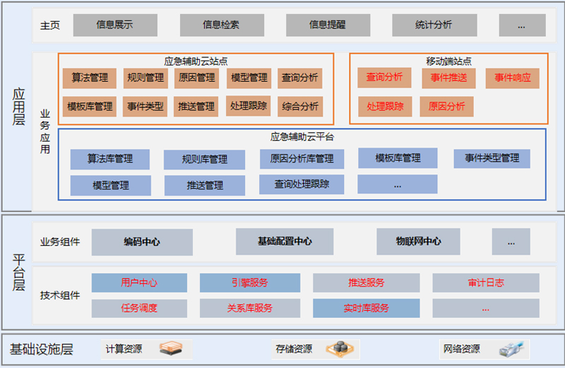 应急辅助信息管理系统方案(图2)