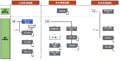 物资延伸库管理解决方案(图1)