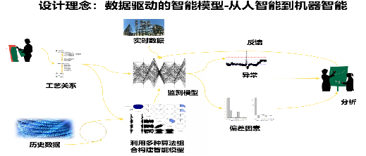 工业大数据智能预测预警(图1)